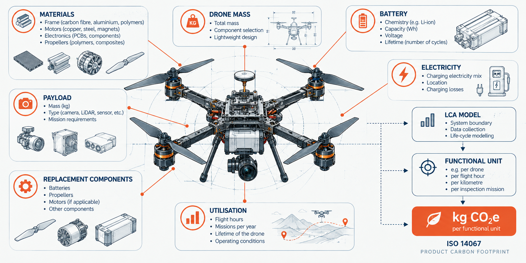 Drone Product Carbon Footprint model showing materials, battery, electricity, payload, utilisation, replacement components and functional unit.
